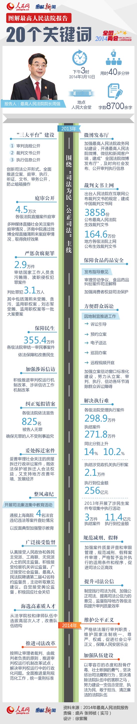 图解：最高法工作报告20个关键词