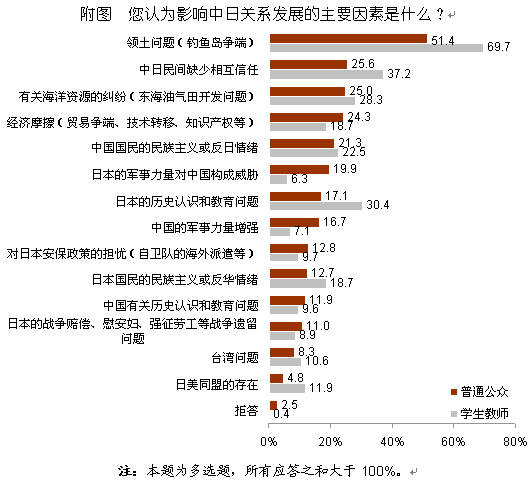 【2012中日舆论调查】影响中日关系发展的主要因素