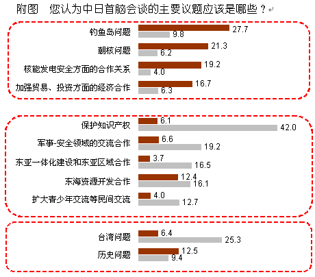 【2012中日舆论调查】推进中日关系发展的举措