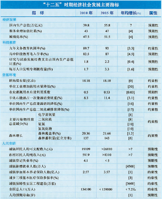 从民生指标看深意 “十二五”24项指标如何实现