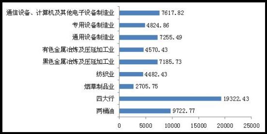 聚焦银行高利润