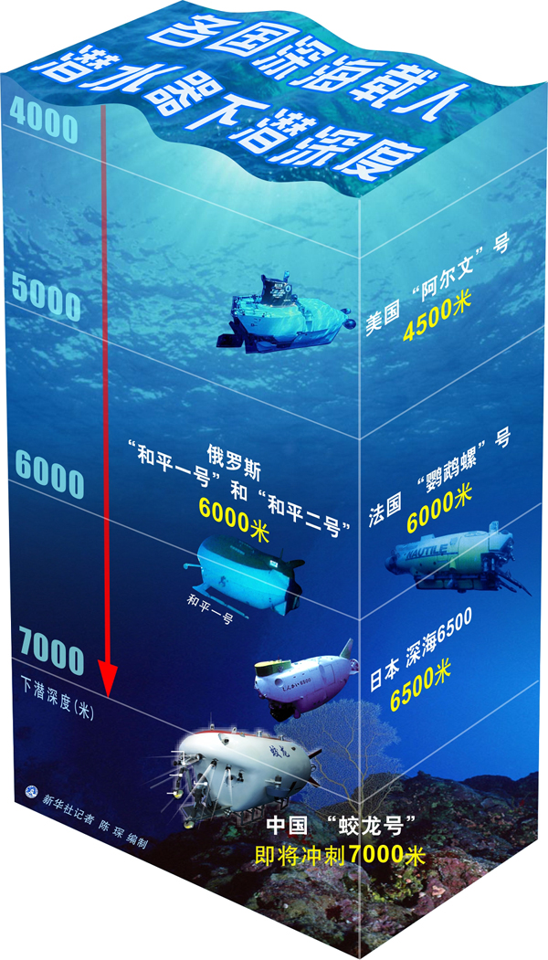 “蛟龙”下潜6671米 创我国载人深潜纪录