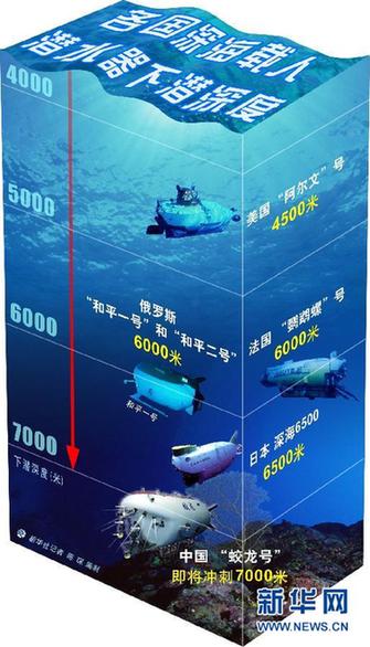 “蛟龙”号第二次下潜达6965米 再创新纪录