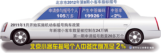 北京购车摇号迎“百万大军” 个人中签比例不足2%