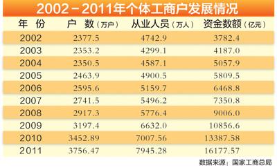 工商总局回应个体工商户减少质疑：发展环境向好