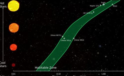 科学家重新定义宇宙可居住区 地球或许仅处于边缘