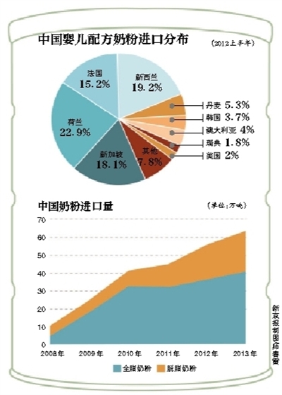 英国奶粉限购殃及海外代购 超市要求生产商加大销量