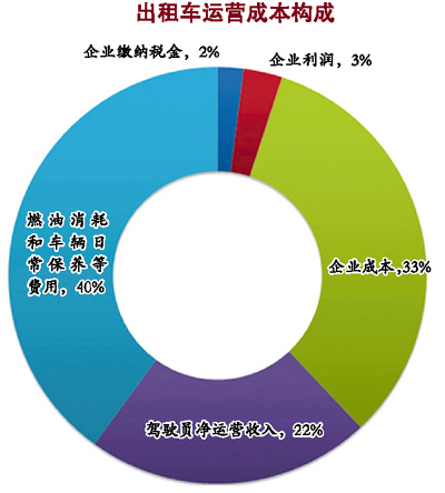 出租车调价动了谁的奶酪？