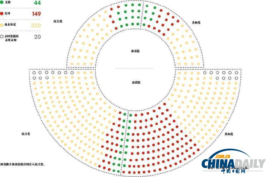 图解：仅少部分美议员支持奥巴马对叙利亚动武提案