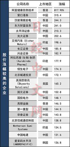 汉能薄膜发电位列全球涨幅最高股票前三