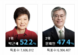 朴槿惠当选韩国总统已成定局 即将发表获胜演讲
