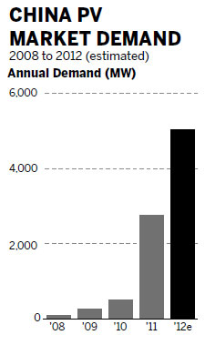 Bright outlook for solar sector