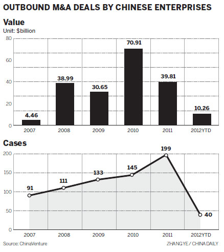 Chinese firms go on the hunt for M&As overseas