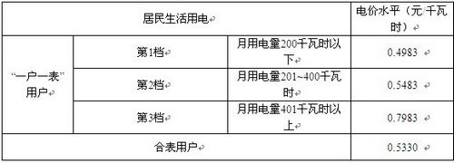 福建下月起实施阶梯电价制　可自选峰谷分时电价