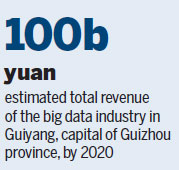 Big data benefits boom in Guiyang