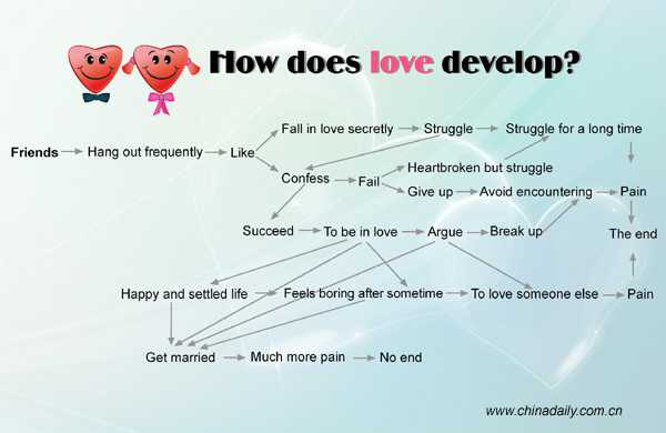 The flow chart of Love