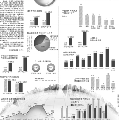 我海外并购半年353亿美元