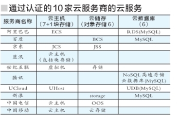 新浪阿里等10家企业通过可信云服务认证