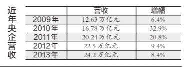 113家央企2013年收入24.2万亿 赚了1.3万亿