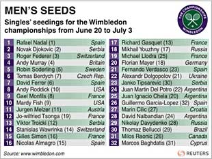 Wimbledon gears up for great showdown