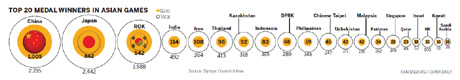 Asiad goes from strength to strength
