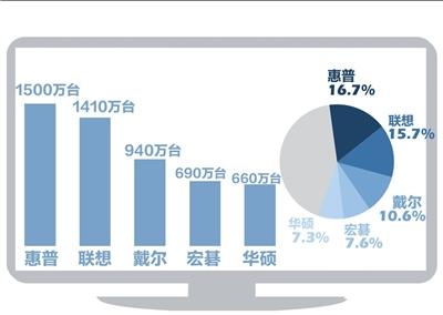 联想第四季PC出货量1410万台 不及惠普位列第二