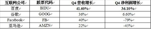 百度发布Q4财报 领跑美股互联网企业