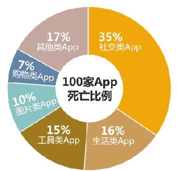 每天消失几百个 浙江APP