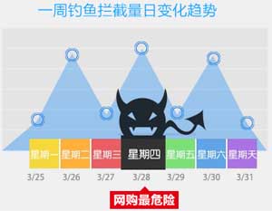 360浏览器每周安全播报：节前钓鱼网站猛增4万家