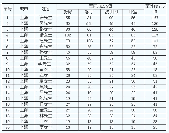 海尔帝樽空调公益行上海站五成室内PM2.5超标