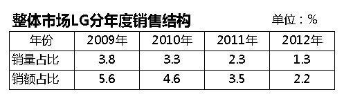 LG电视受挫中国市场 敢问路在何方