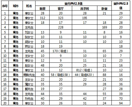 海尔帝樽空调公益行青岛4成室内PM2.5超标