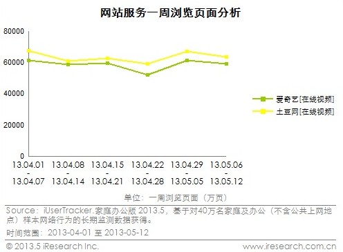 艾瑞: 优酷土豆4-5月持续领先笑傲视频江湖