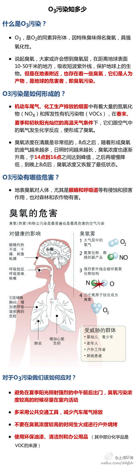 高温炙烤臭氧浓度破记录 取代PM2.5成主污染物