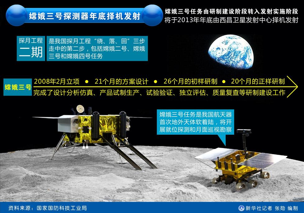 图表：嫦娥三号探测器年底择机发射