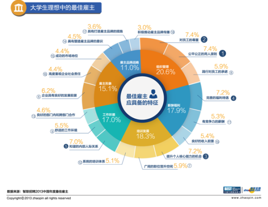 智联招聘年度最佳雇主活动落幕 大学生最爱雇主三亚加冕