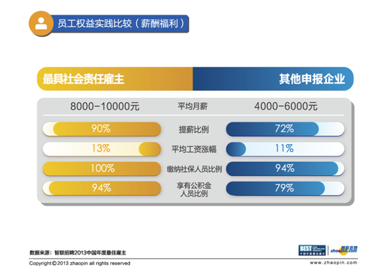 智联招聘点评社会责任雇主奖：“投资人才”成就最佳雇主