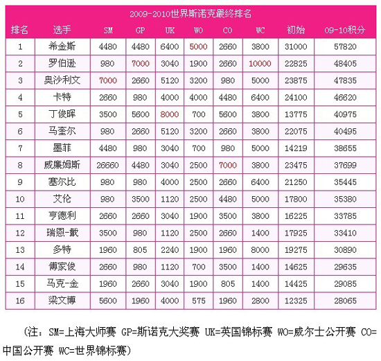 斯诺克年终排名：丁俊晖第5 梁文博进前16