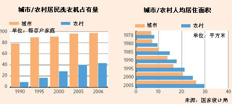 改革开放30年之起居：说说空间