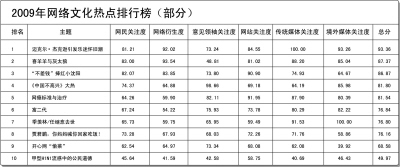 2009网络文化热点排行榜出炉 贾君鹏开心网在列