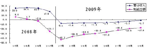 前9月国企实现营收158361亿 同比降1.7%