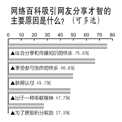 调查：网络百科给普通人提供了话语权