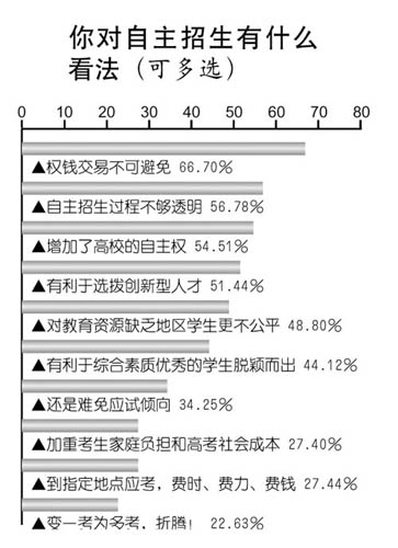 民众关注自主招生 66.7%的人担忧权钱交易不可避免