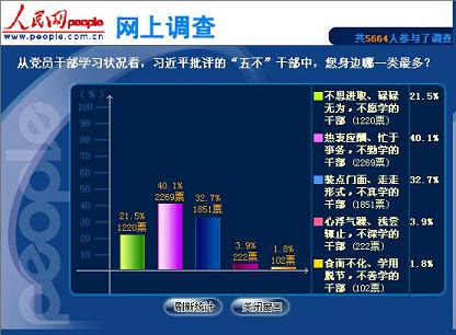 八成网友：干部重应酬轻学习是因为主观不努力