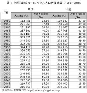 中国少儿人口大幅下降 专家吁向生二胎过渡