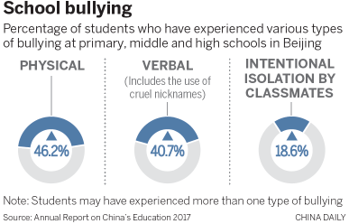 Survey: Bullying affects half of students