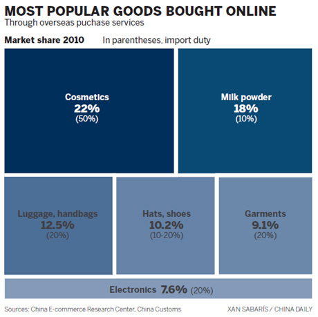 Overseas online purchasing comes into fashion