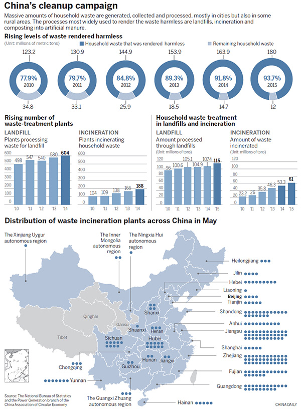 The burning question of household waste in China