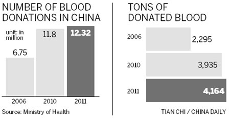 Expats' donations 'help ease blood shortage'