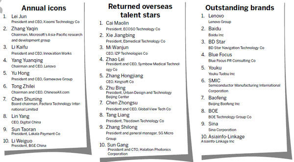 Top-10 lists of Zhongguancun 2012